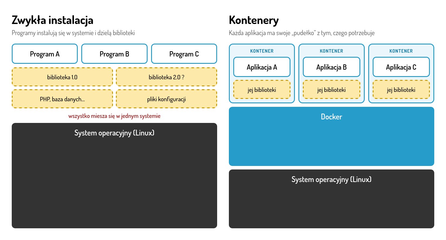 Schemat: zwykła instalacja programów i aplikacje w kontenerach